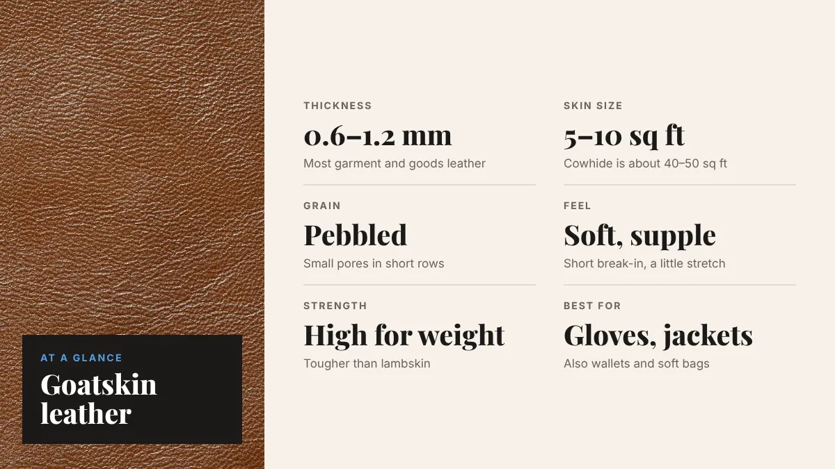 Goatskin leather at a glance: typical thickness 0.6 to 1.2 mm, small hides of about 5 to 10 square feet, fine pebbled grain, light weight and good tear strength