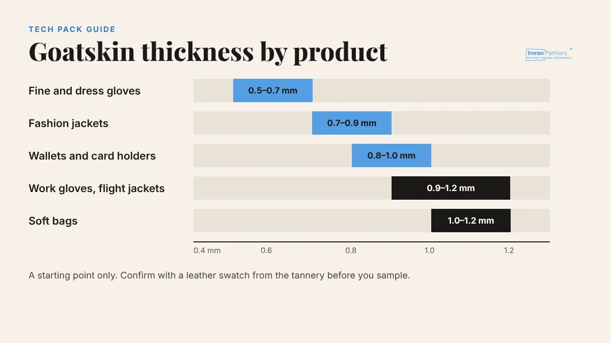 Goatskin thickness guide by product: fine gloves 0.5 to 0.7 mm, fashion jackets 0.7 to 0.9 mm, wallets and card holders 0.8 to 1.0 mm, bags 1.0 to 1.2 mm, work gloves and flight jackets 0.9 to 1.2 mm