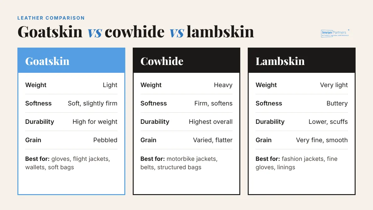 Comparison of goatskin, cowhide and lambskin leather on weight, softness, durability, grain and best uses